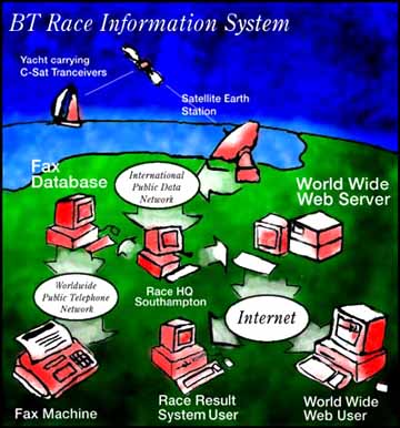 Race Information System diagram